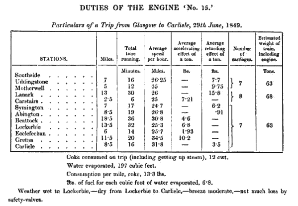 Details of journey by Engine 15 from Glasow to carlisle in 1849