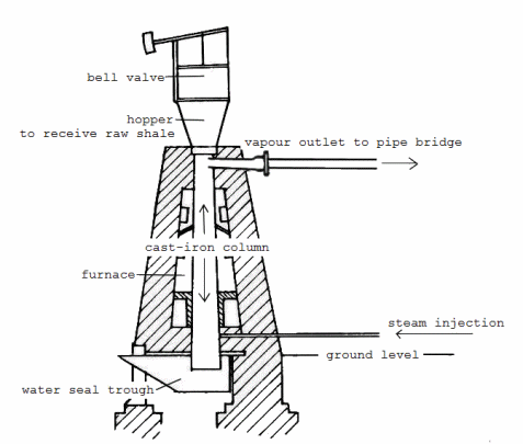Diagram showing internal structure of a shale oil retort